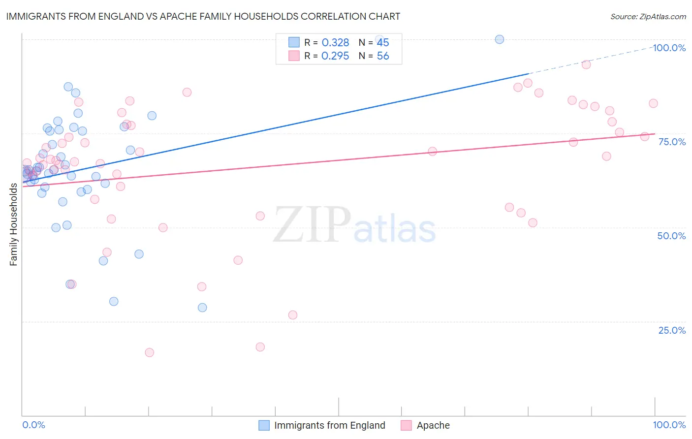 Immigrants from England vs Apache Family Households
