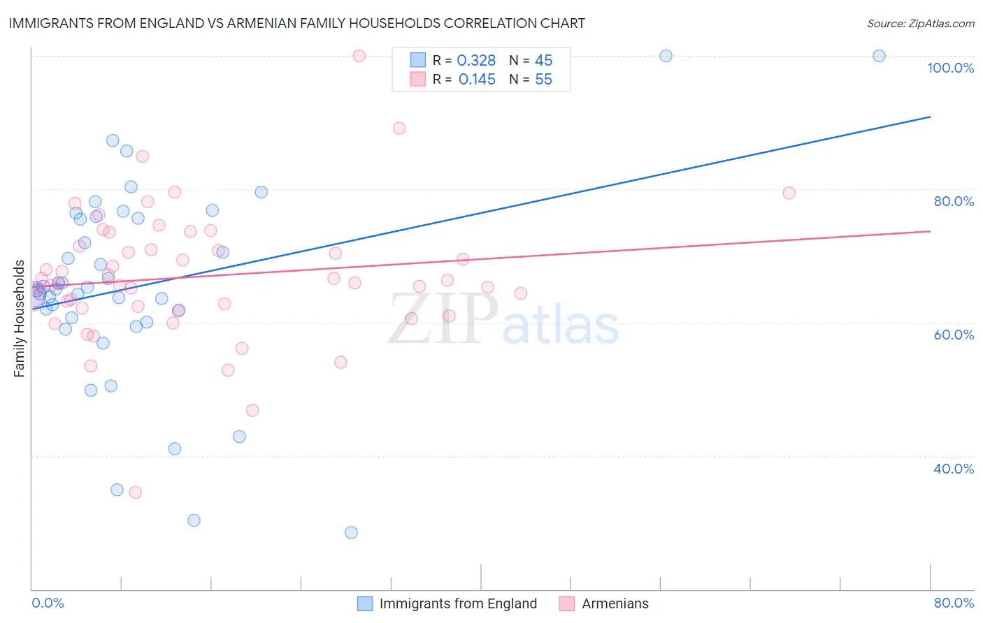 Immigrants from England vs Armenian Family Households