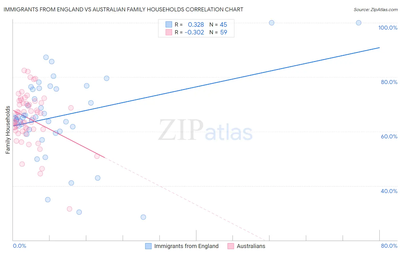Immigrants from England vs Australian Family Households