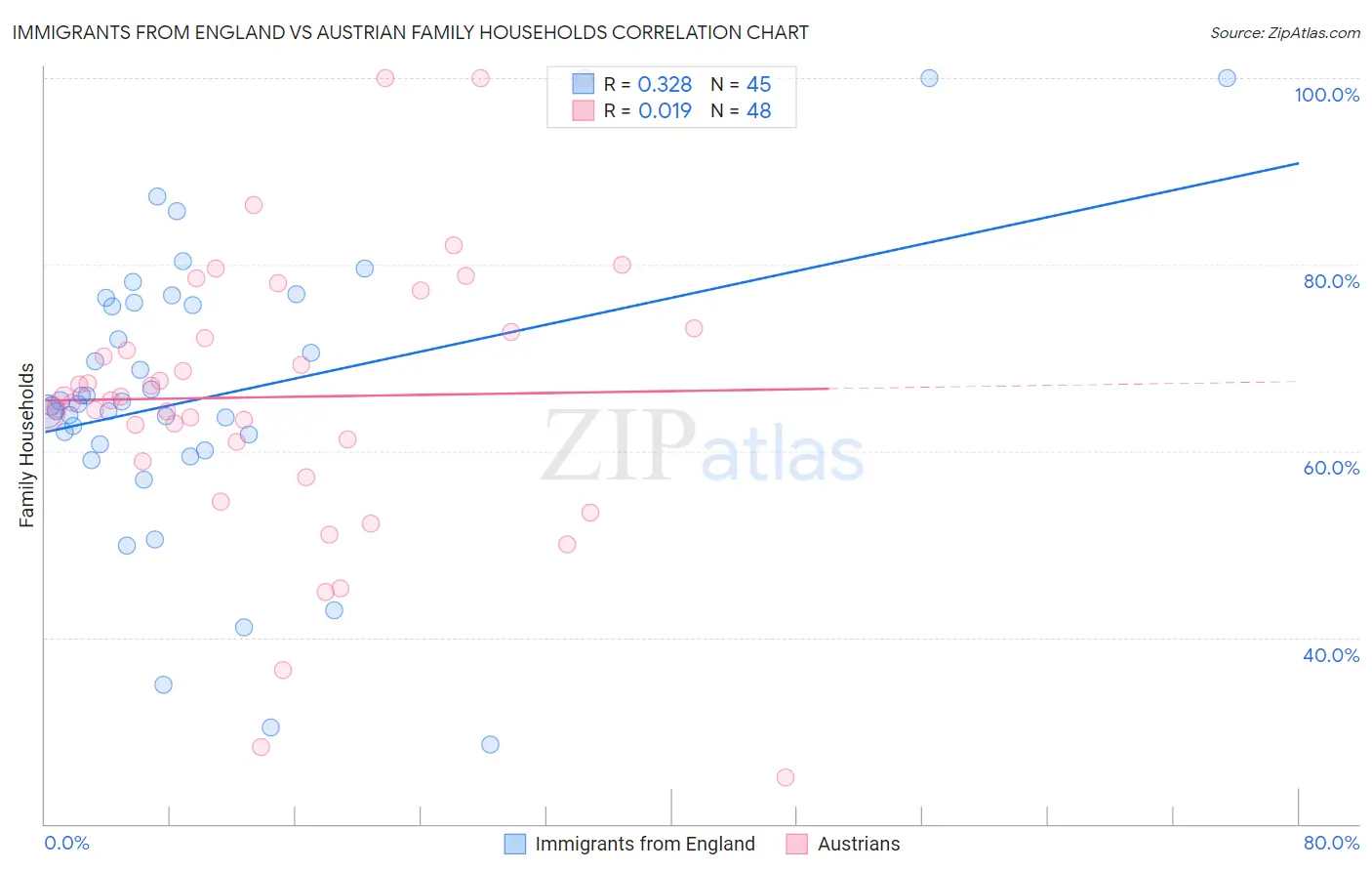 Immigrants from England vs Austrian Family Households