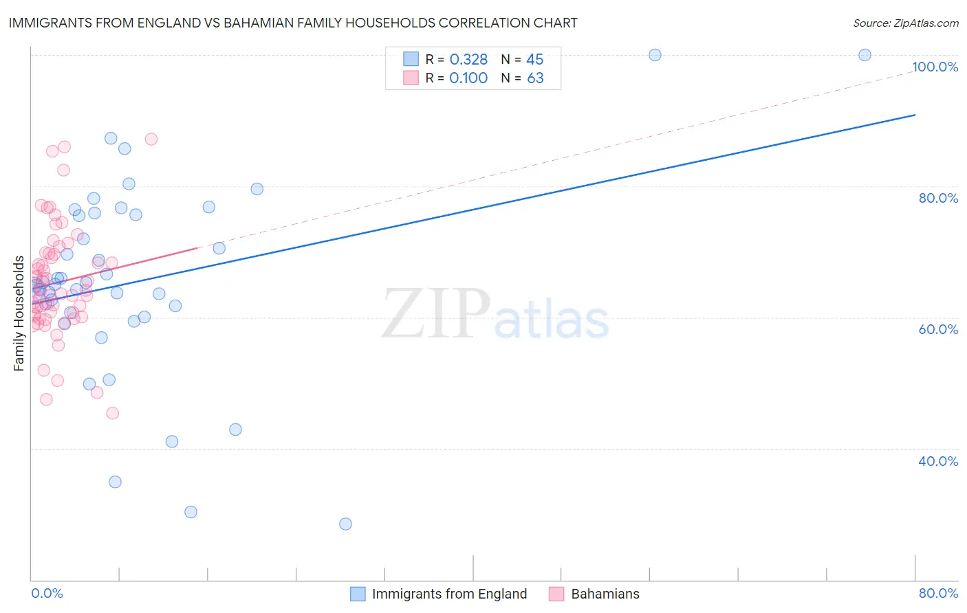 Immigrants from England vs Bahamian Family Households
