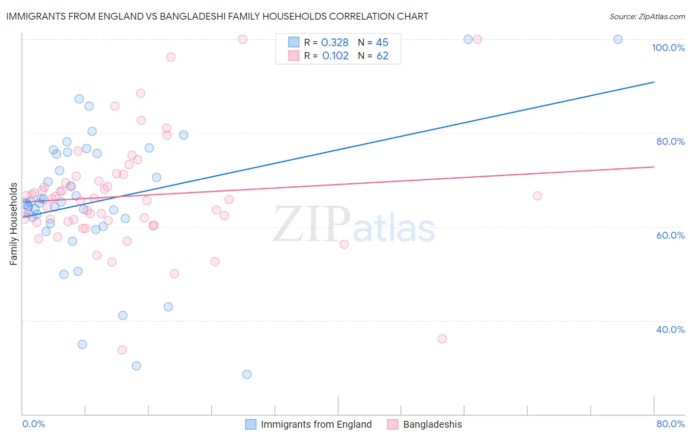 Immigrants from England vs Bangladeshi Family Households
