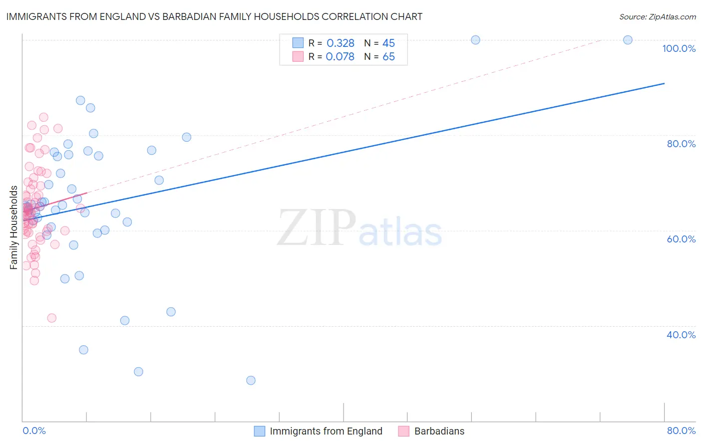 Immigrants from England vs Barbadian Family Households