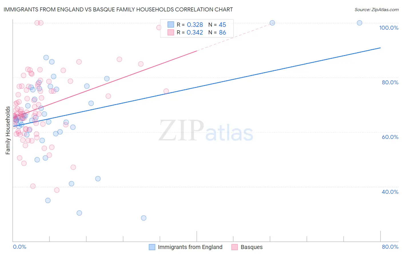 Immigrants from England vs Basque Family Households