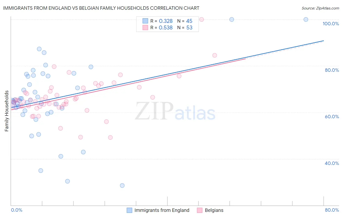 Immigrants from England vs Belgian Family Households