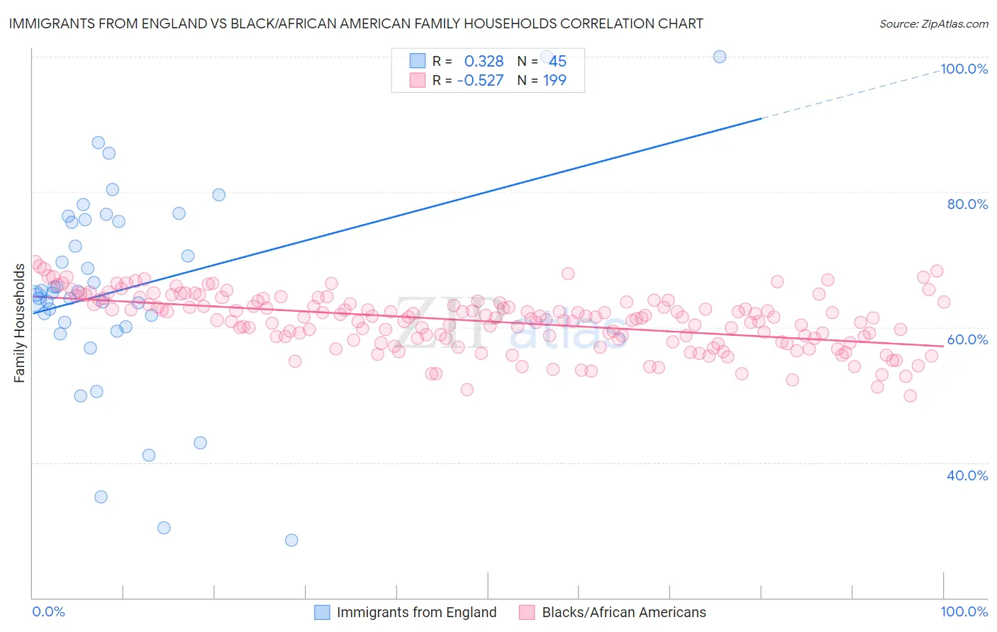 Immigrants from England vs Black/African American Family Households