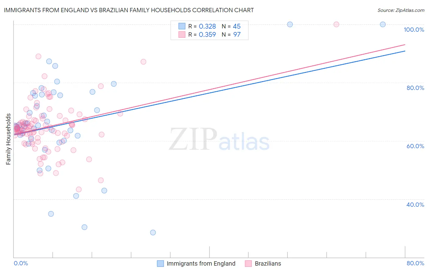 Immigrants from England vs Brazilian Family Households