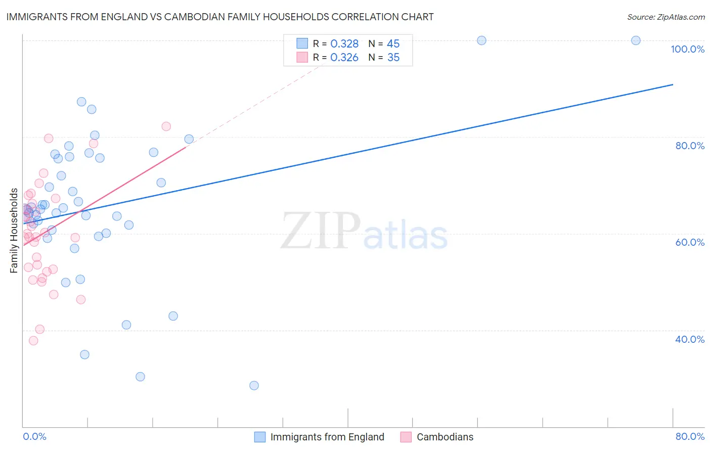 Immigrants from England vs Cambodian Family Households