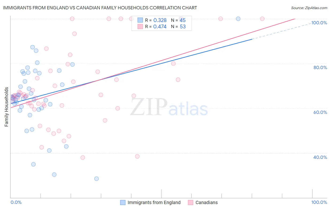 Immigrants from England vs Canadian Family Households