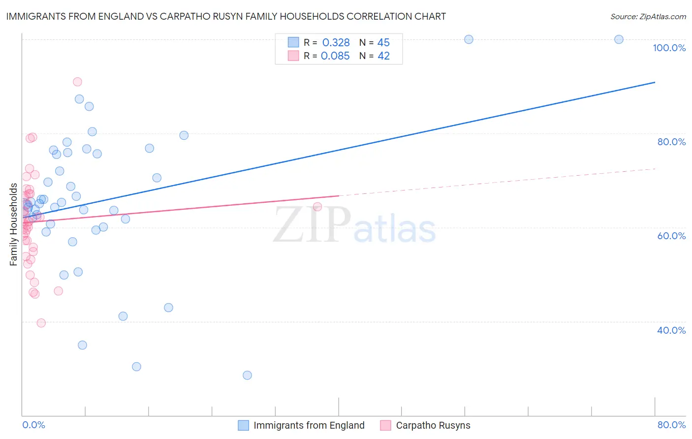 Immigrants from England vs Carpatho Rusyn Family Households