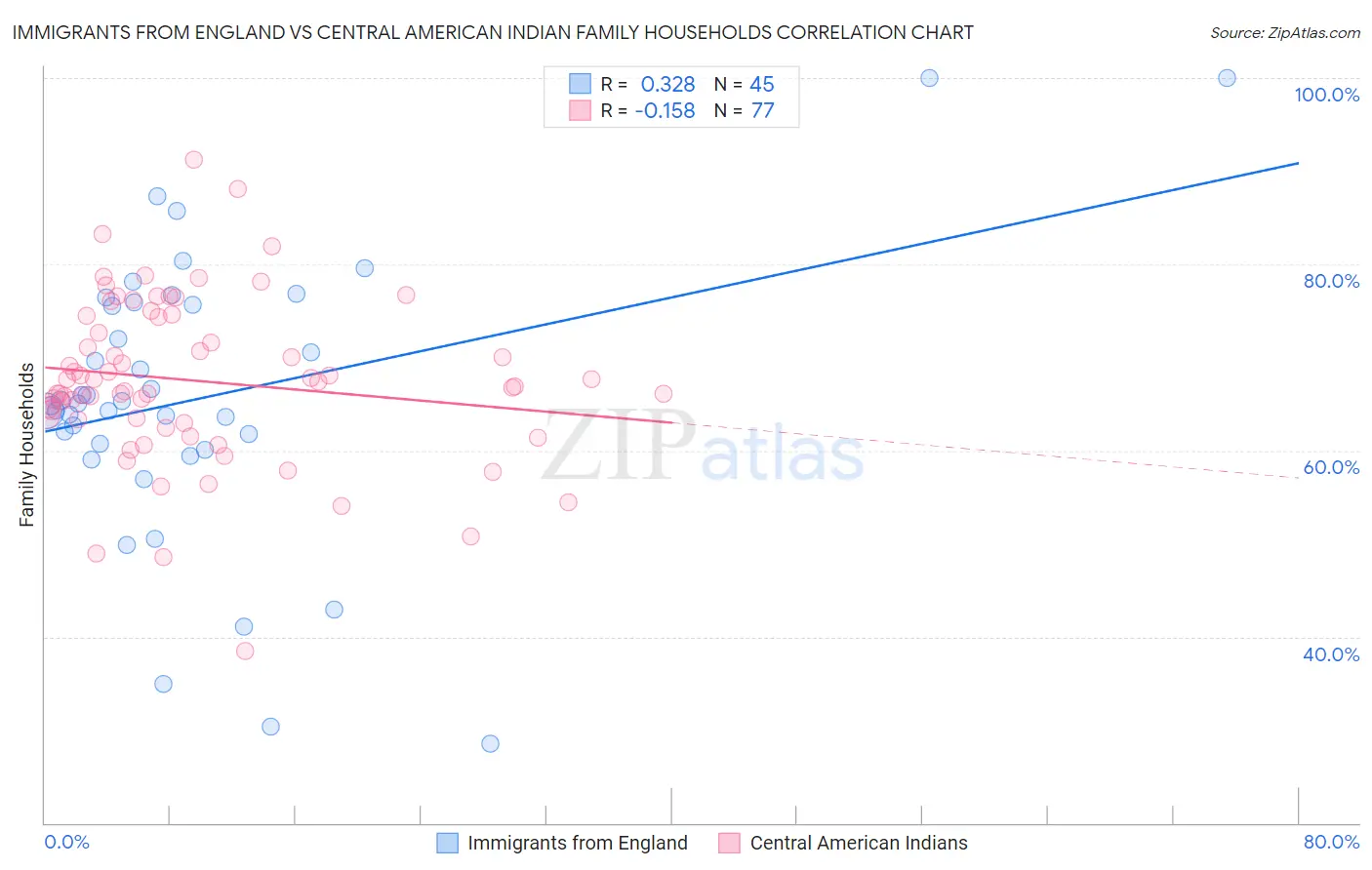 Immigrants from England vs Central American Indian Family Households