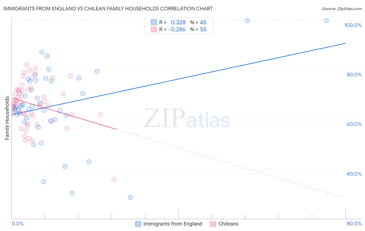 Immigrants from England vs Chilean Family Households