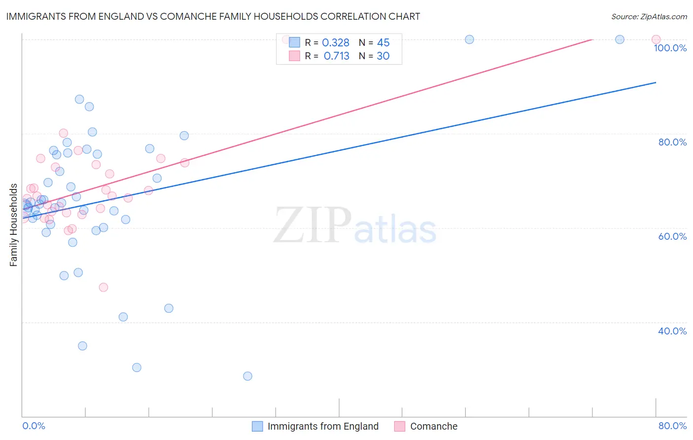 Immigrants from England vs Comanche Family Households