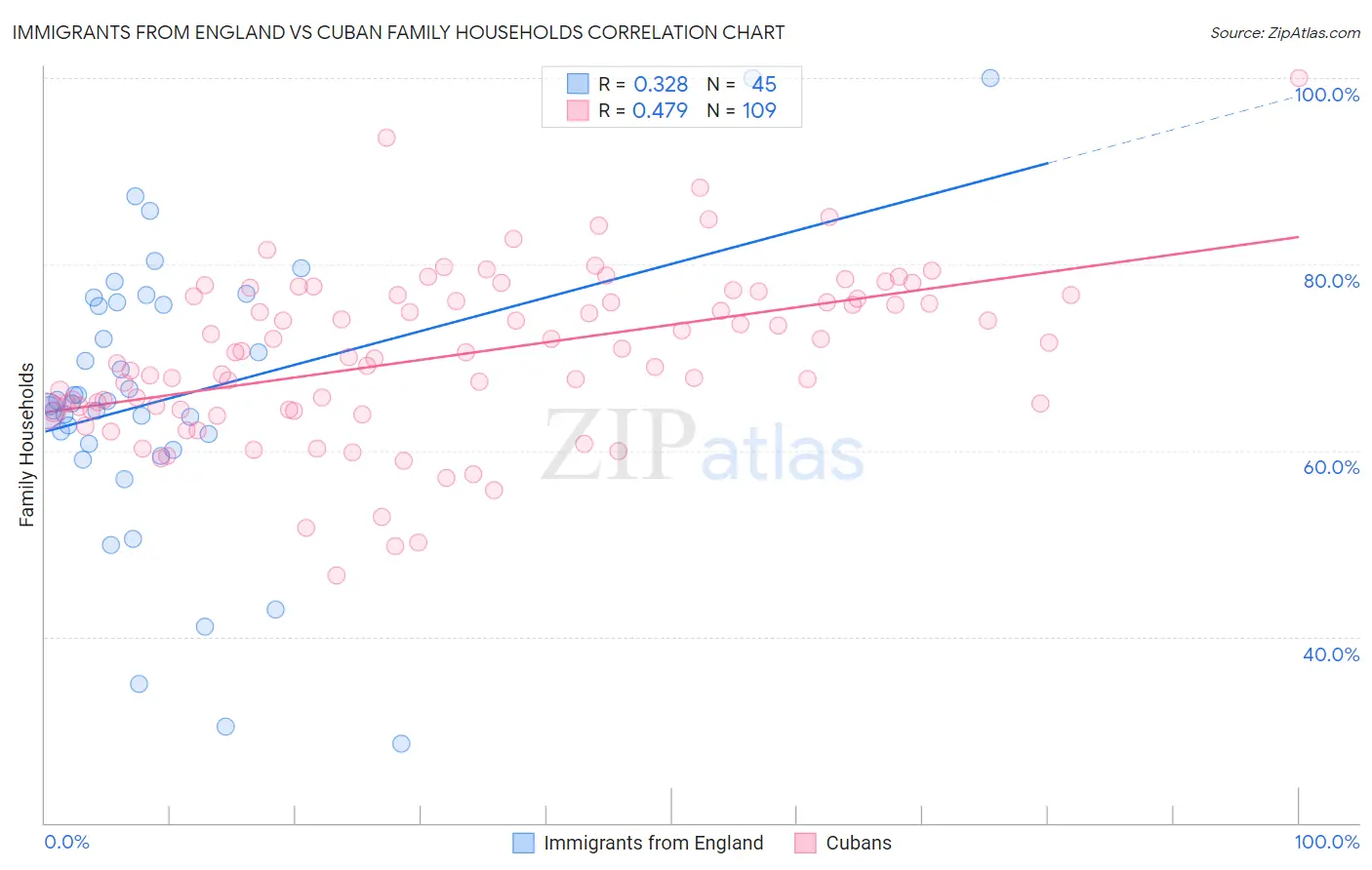 Immigrants from England vs Cuban Family Households