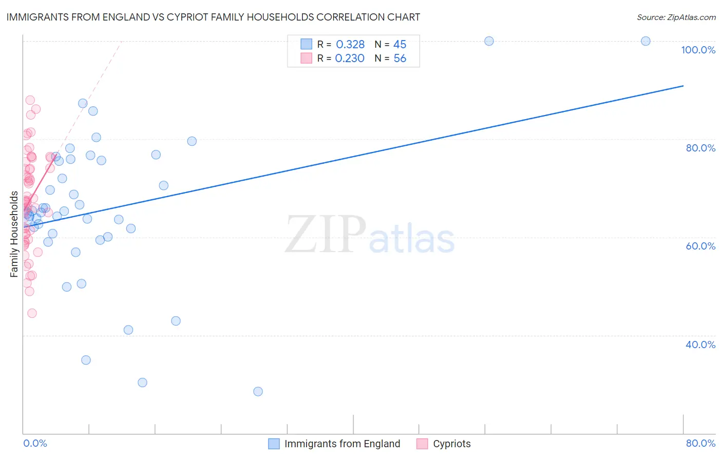 Immigrants from England vs Cypriot Family Households