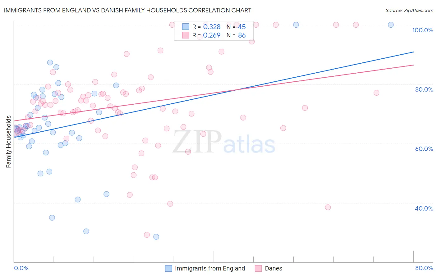 Immigrants from England vs Danish Family Households