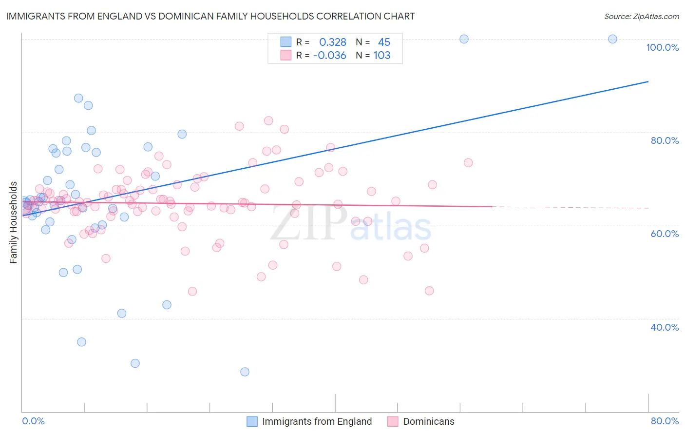 Immigrants from England vs Dominican Family Households