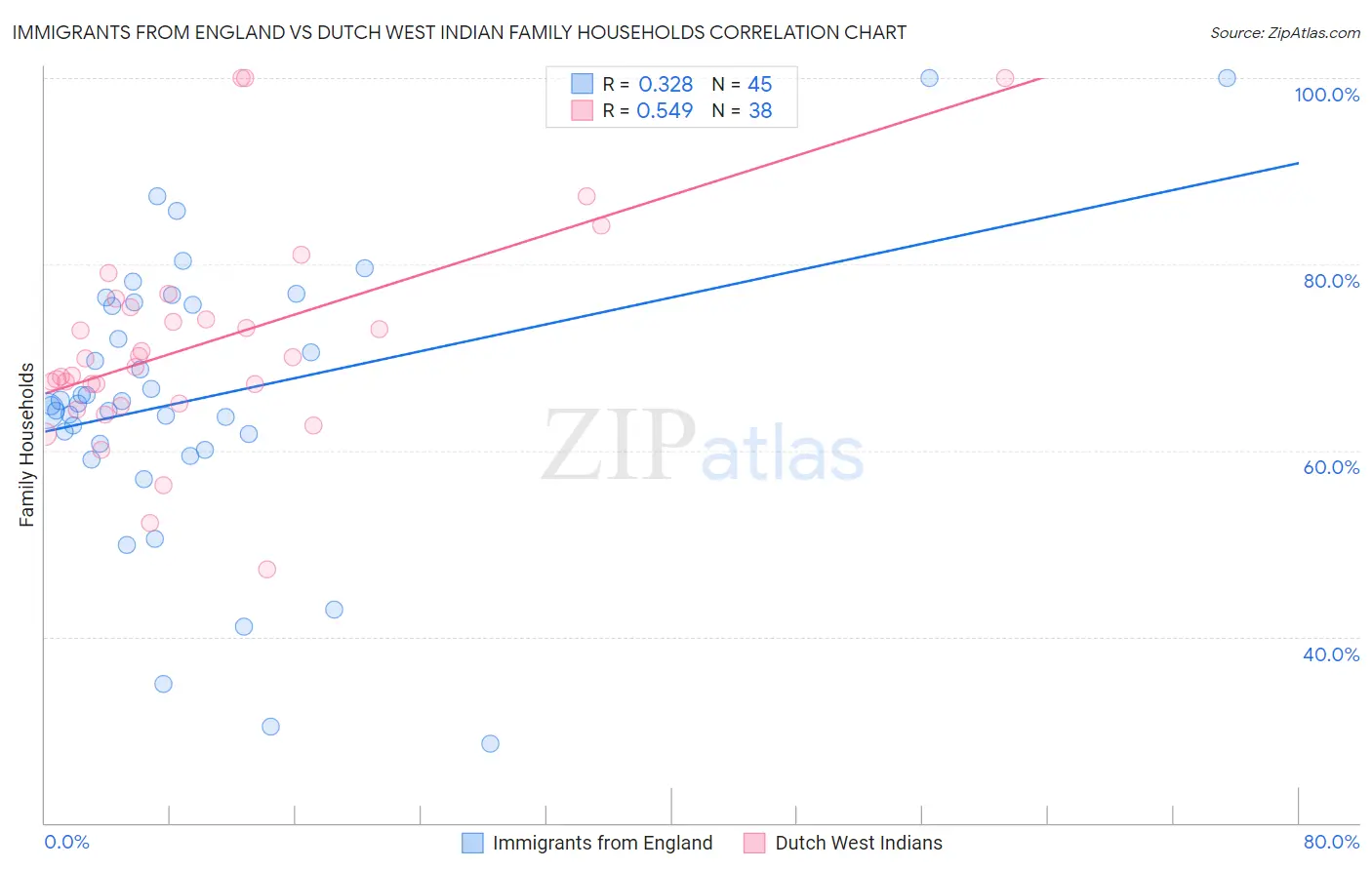 Immigrants from England vs Dutch West Indian Family Households