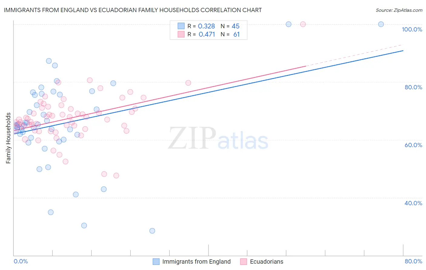Immigrants from England vs Ecuadorian Family Households