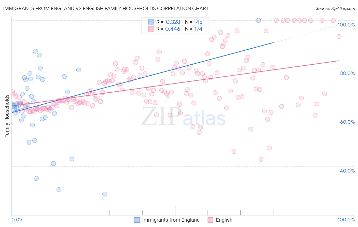 Immigrants from England vs English Family Households