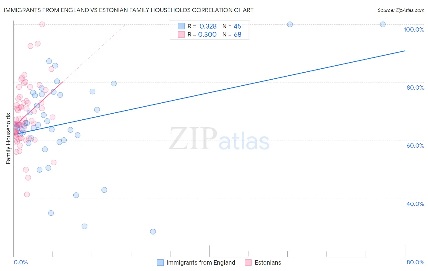 Immigrants from England vs Estonian Family Households