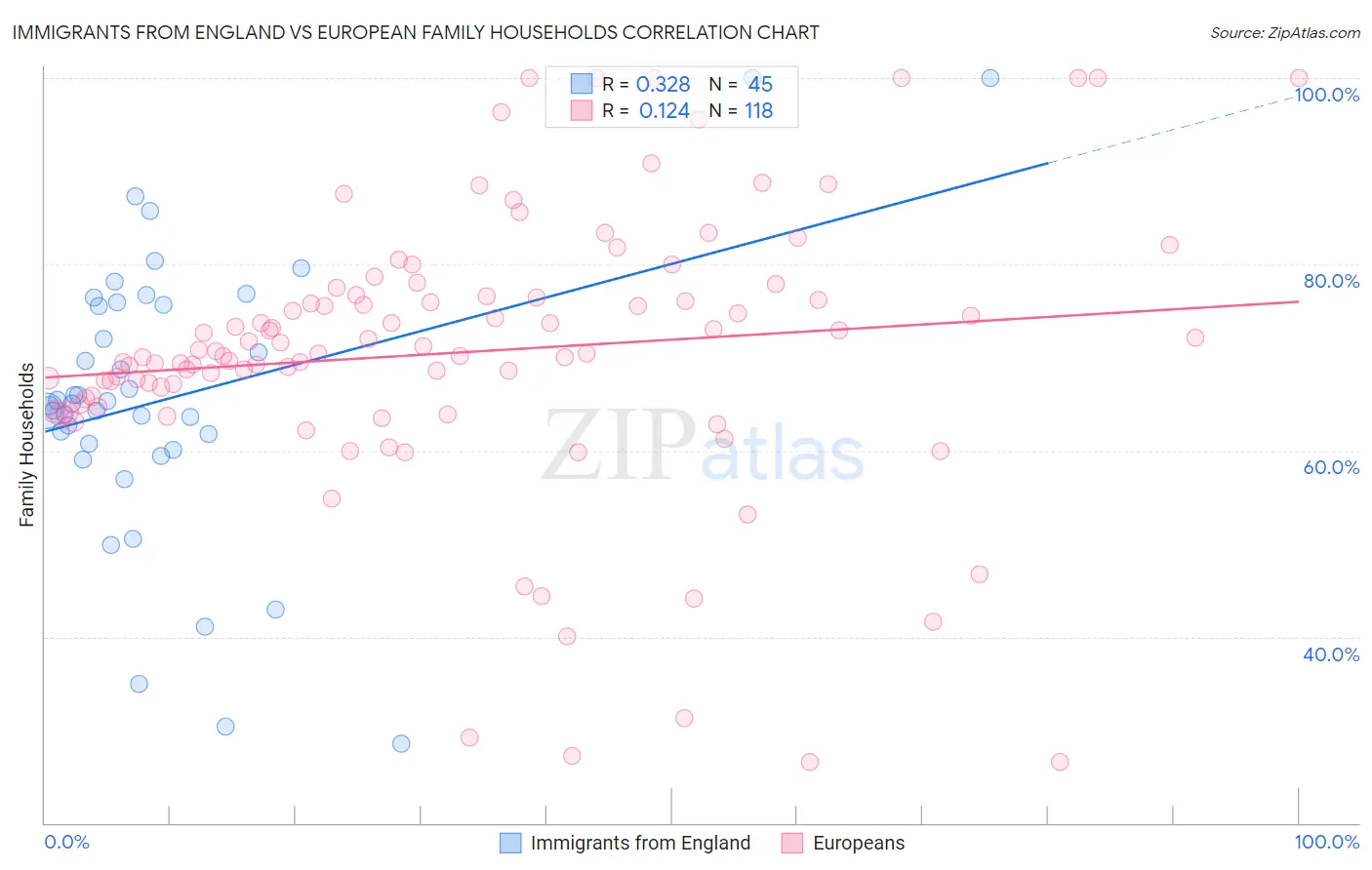 Immigrants from England vs European Family Households