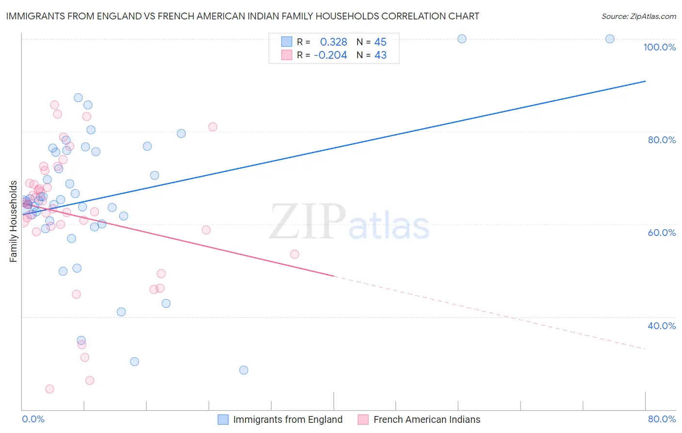 Immigrants from England vs French American Indian Family Households