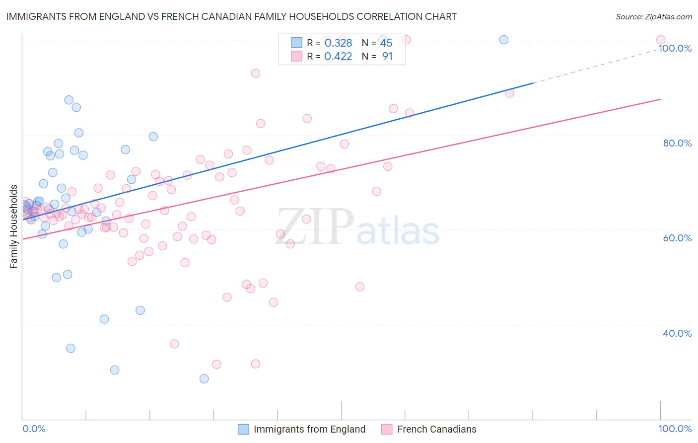 Immigrants from England vs French Canadian Family Households
