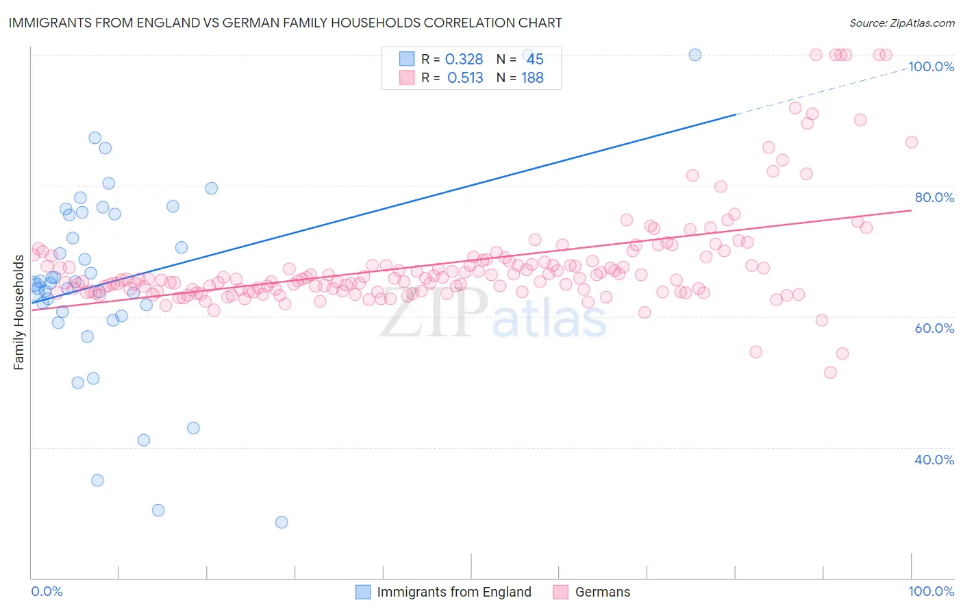 Immigrants from England vs German Family Households