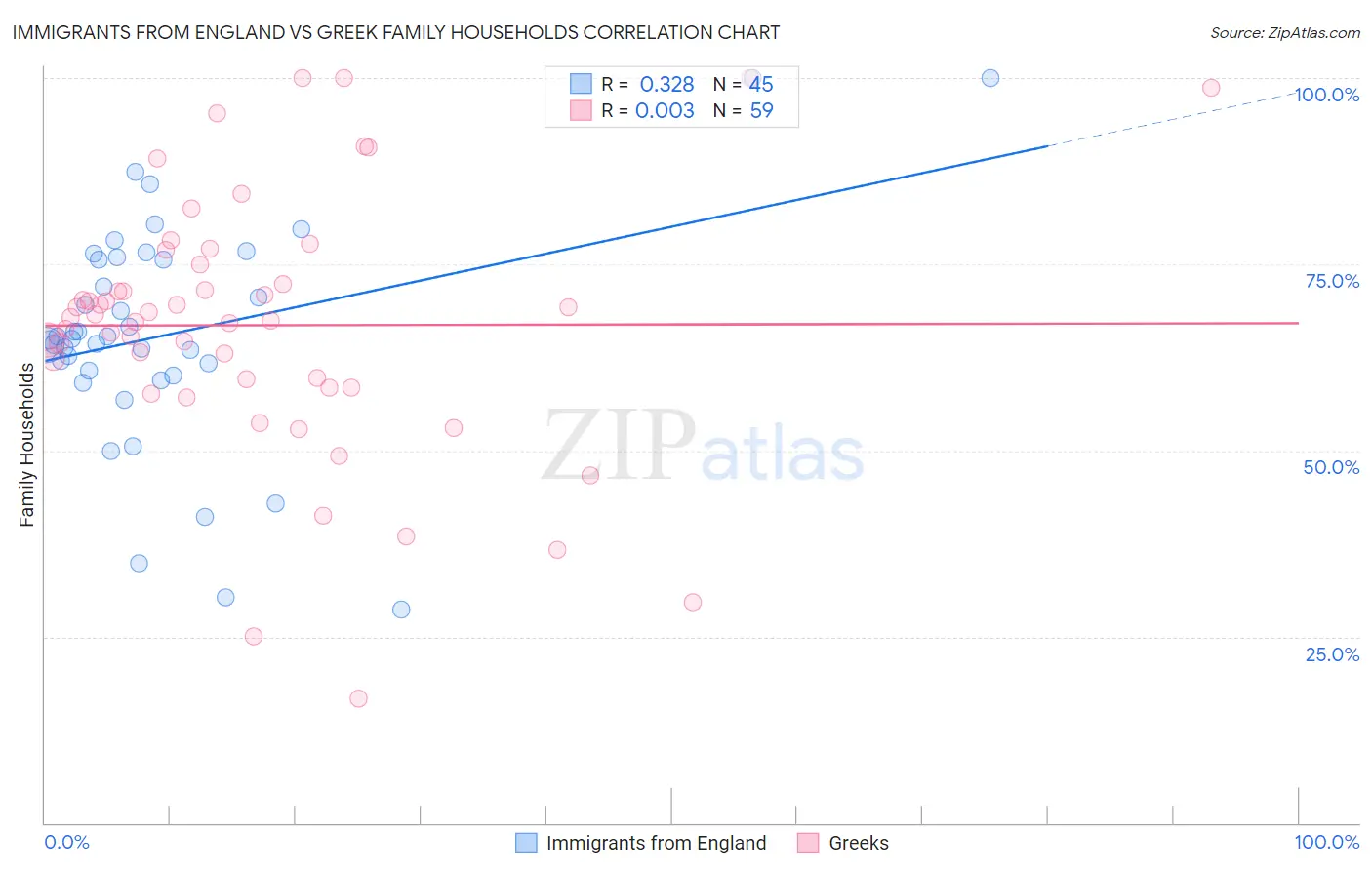 Immigrants from England vs Greek Family Households