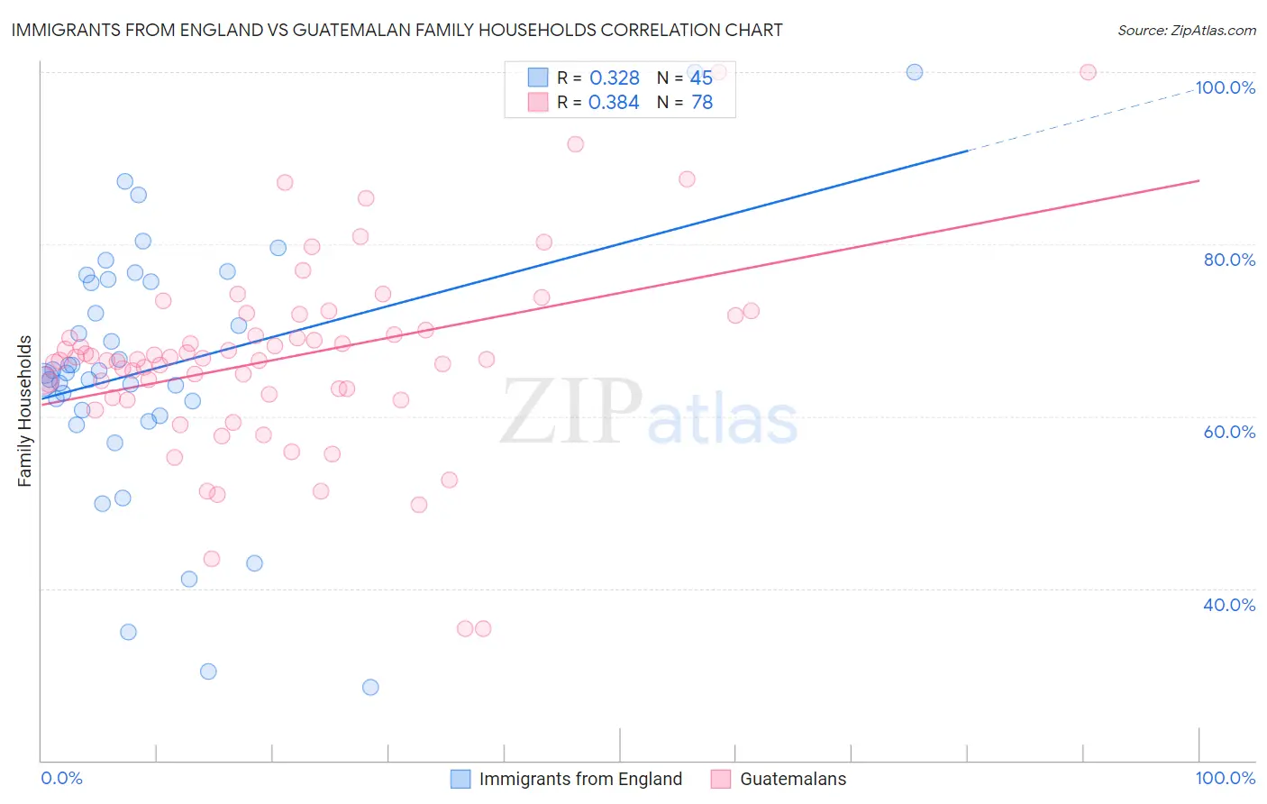 Immigrants from England vs Guatemalan Family Households