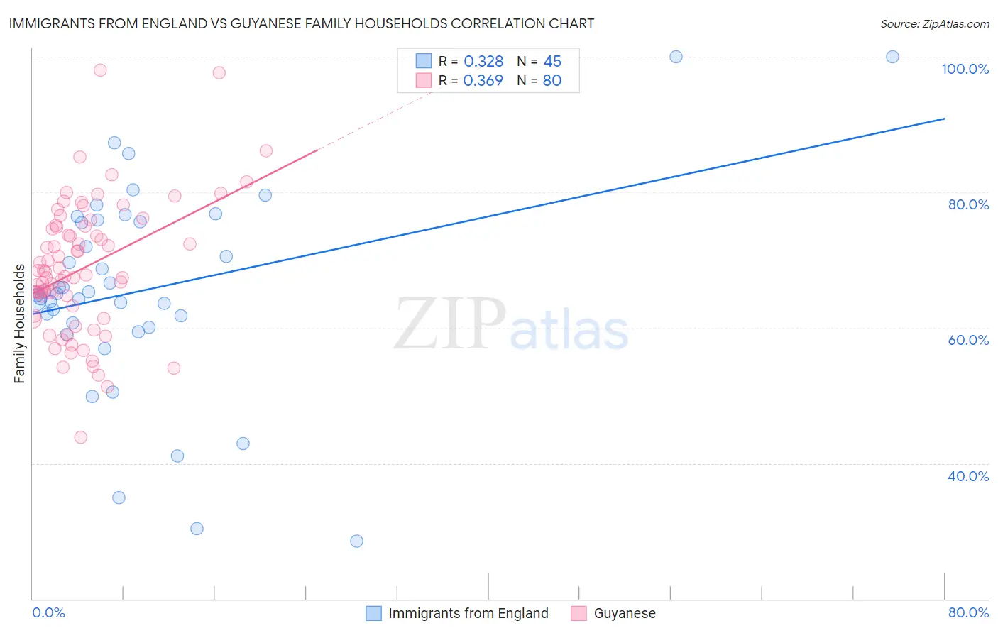 Immigrants from England vs Guyanese Family Households