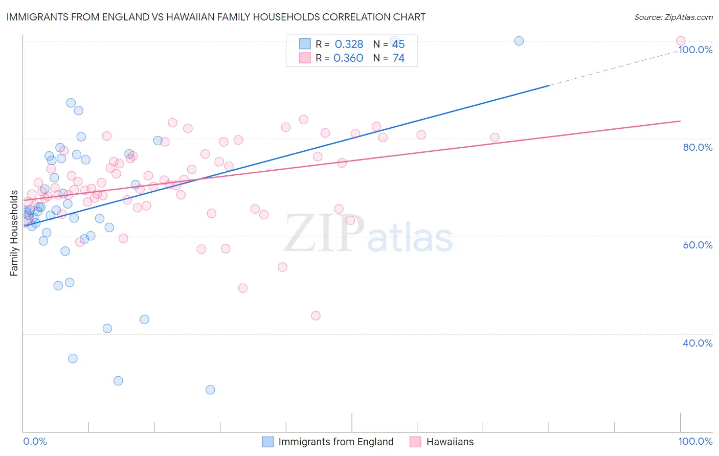 Immigrants from England vs Hawaiian Family Households