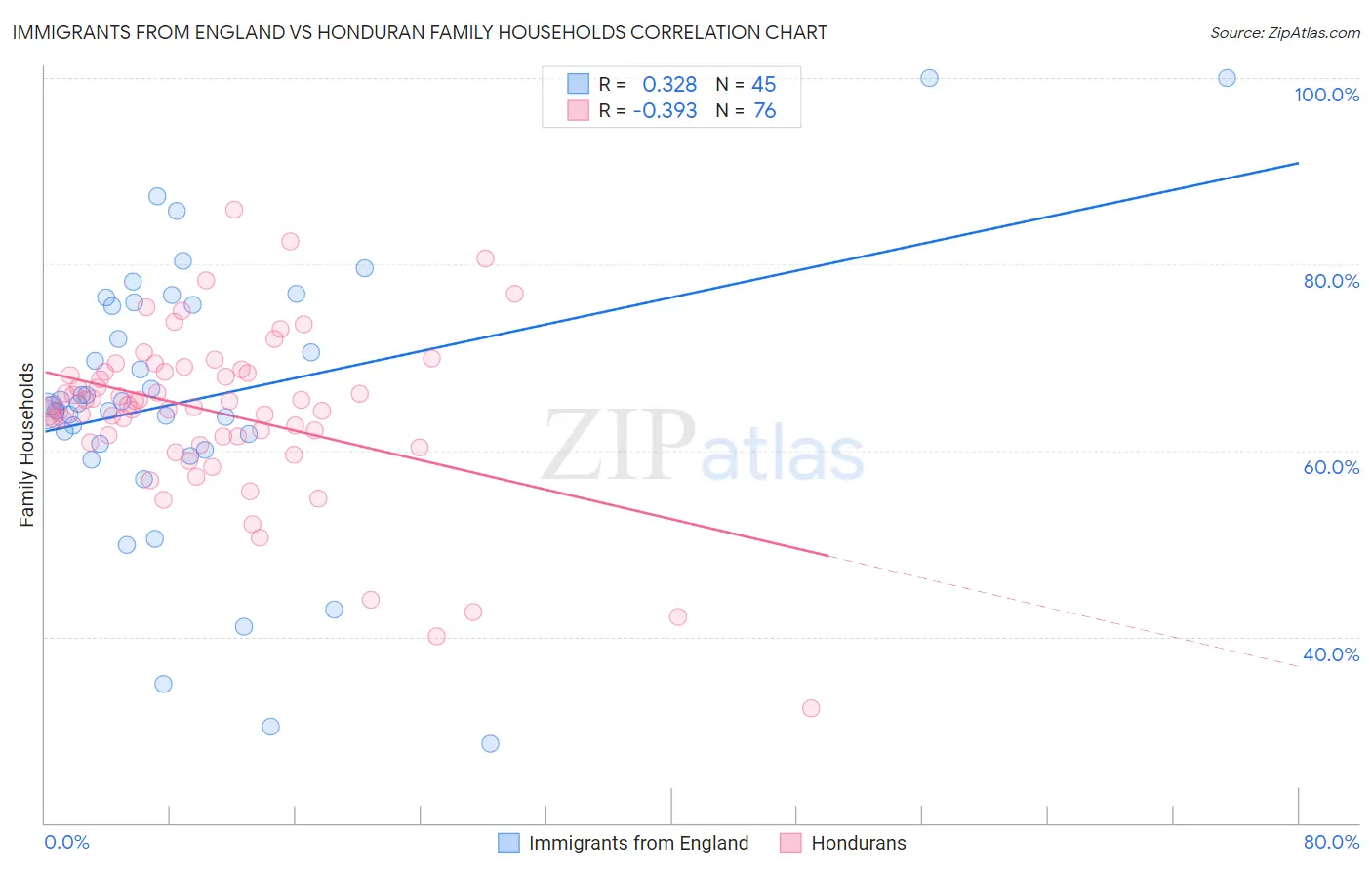 Immigrants from England vs Honduran Family Households