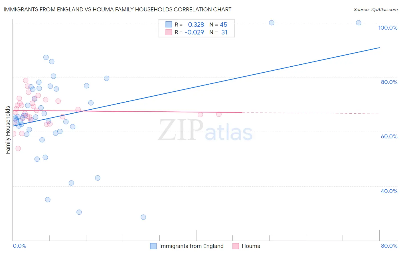 Immigrants from England vs Houma Family Households