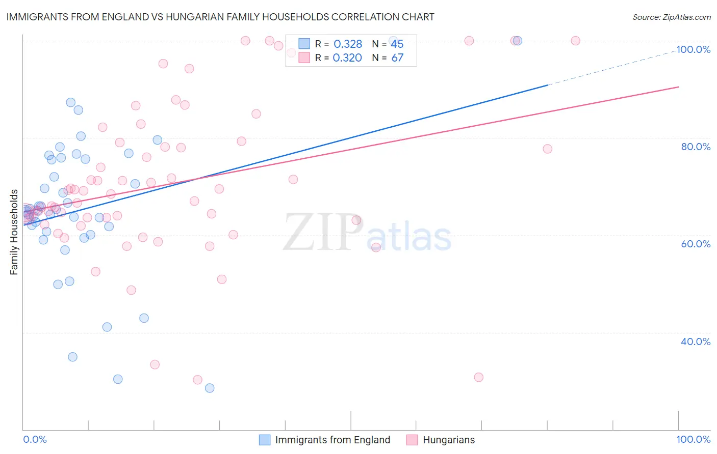 Immigrants from England vs Hungarian Family Households