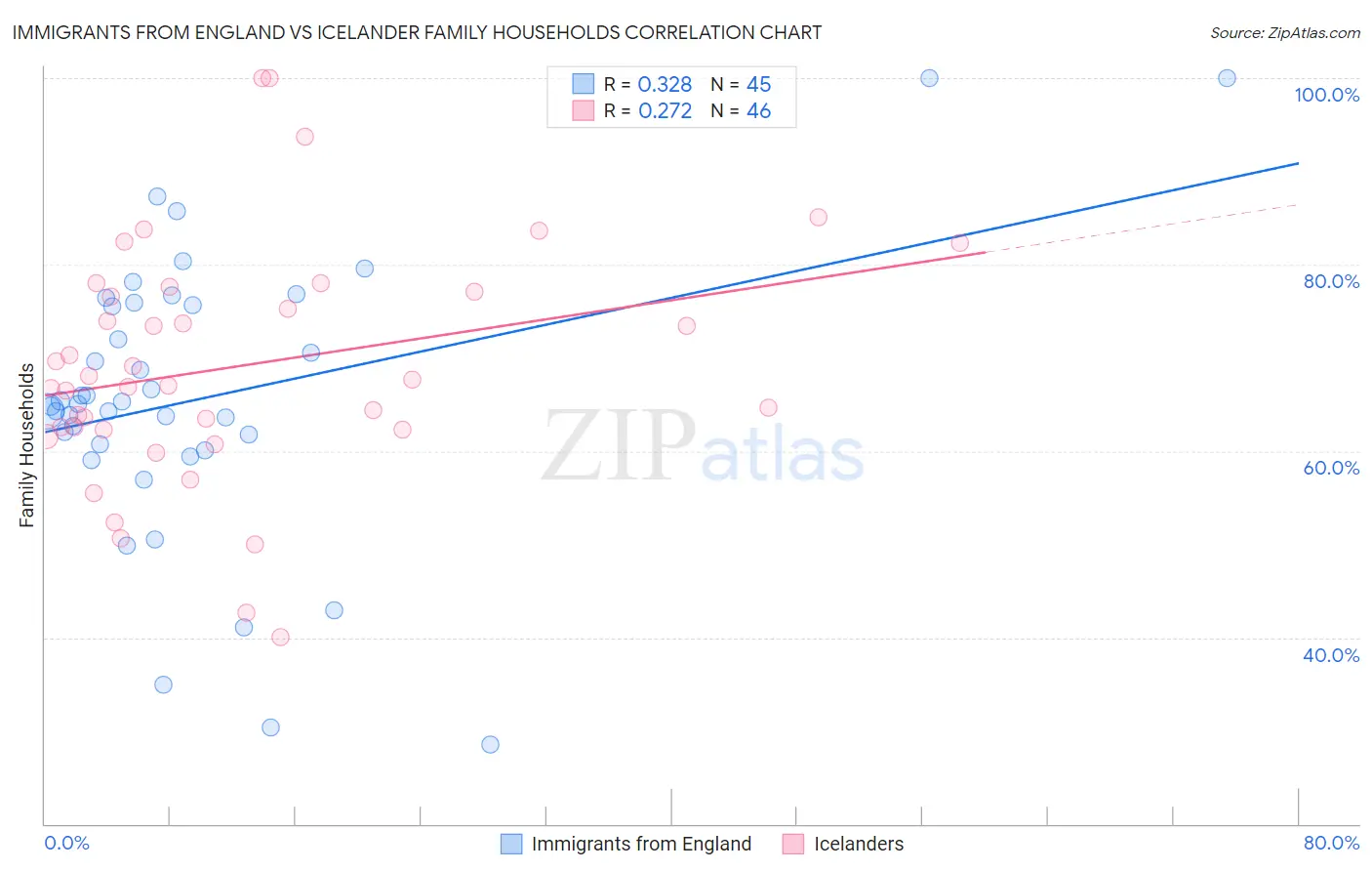Immigrants from England vs Icelander Family Households