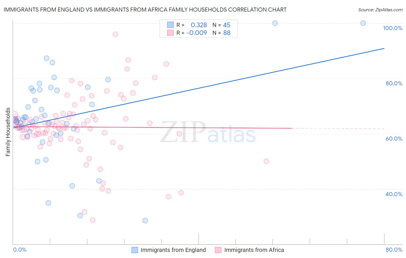 Immigrants from England vs Immigrants from Africa Family Households