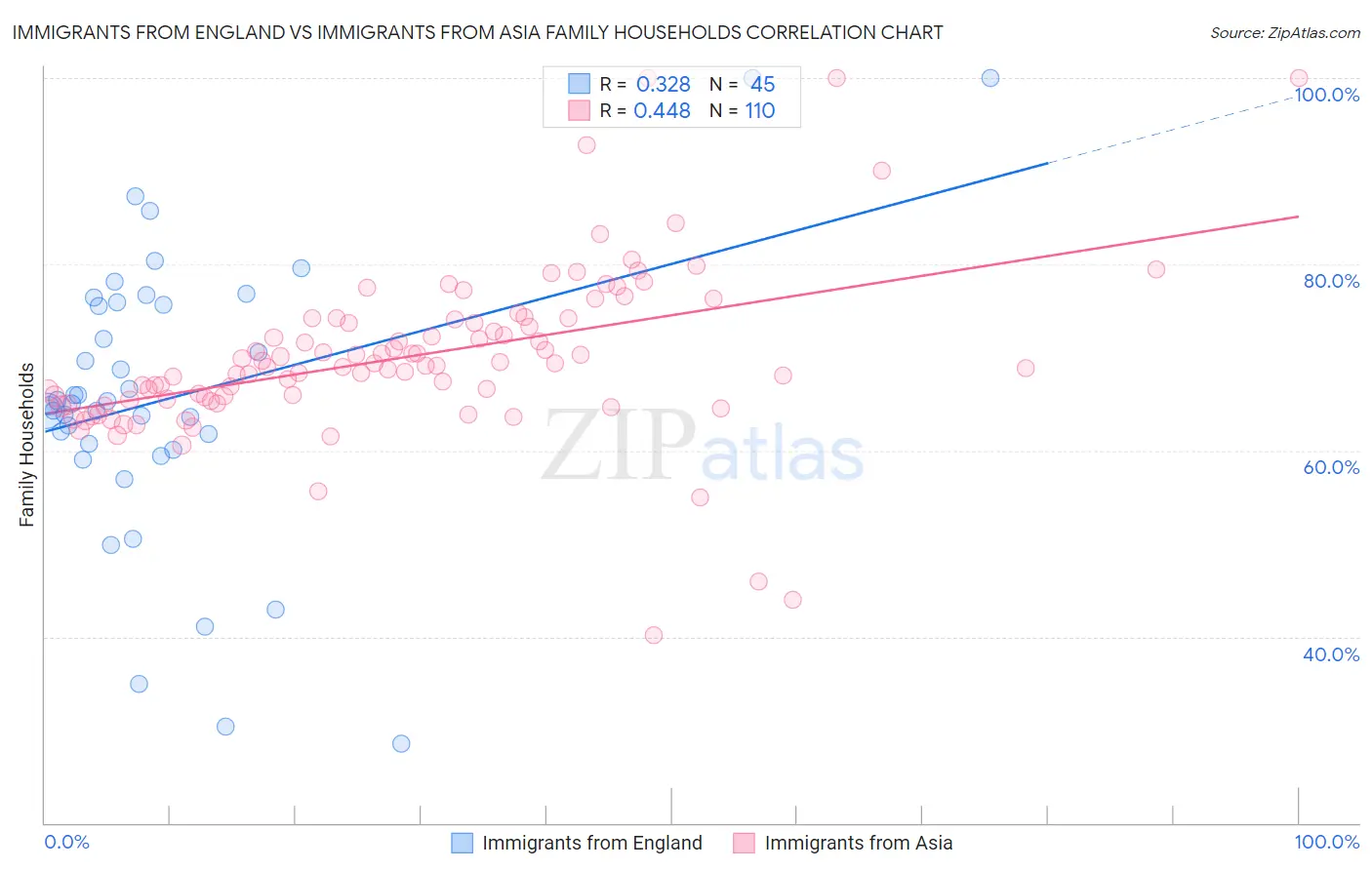 Immigrants from England vs Immigrants from Asia Family Households