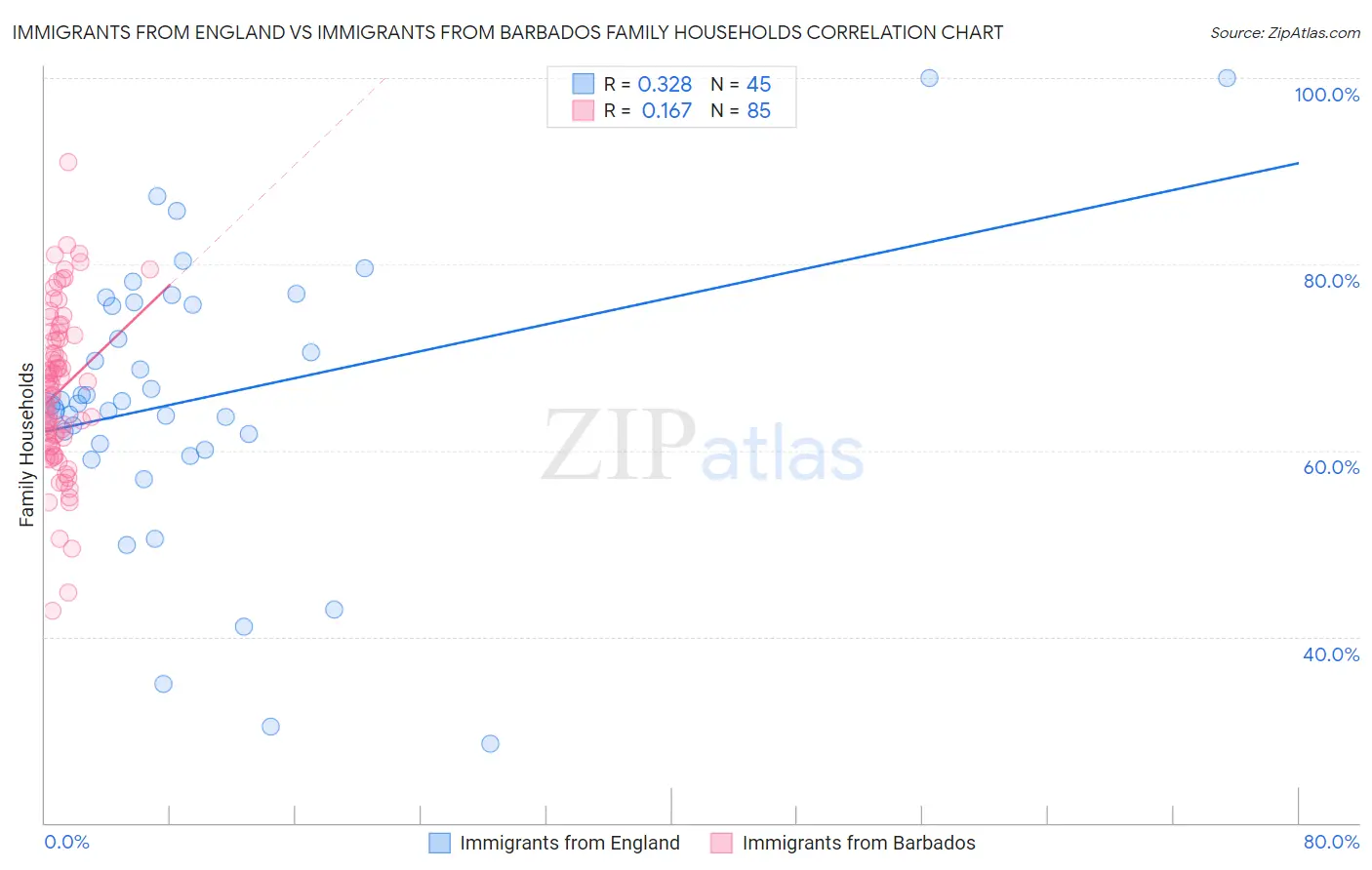 Immigrants from England vs Immigrants from Barbados Family Households