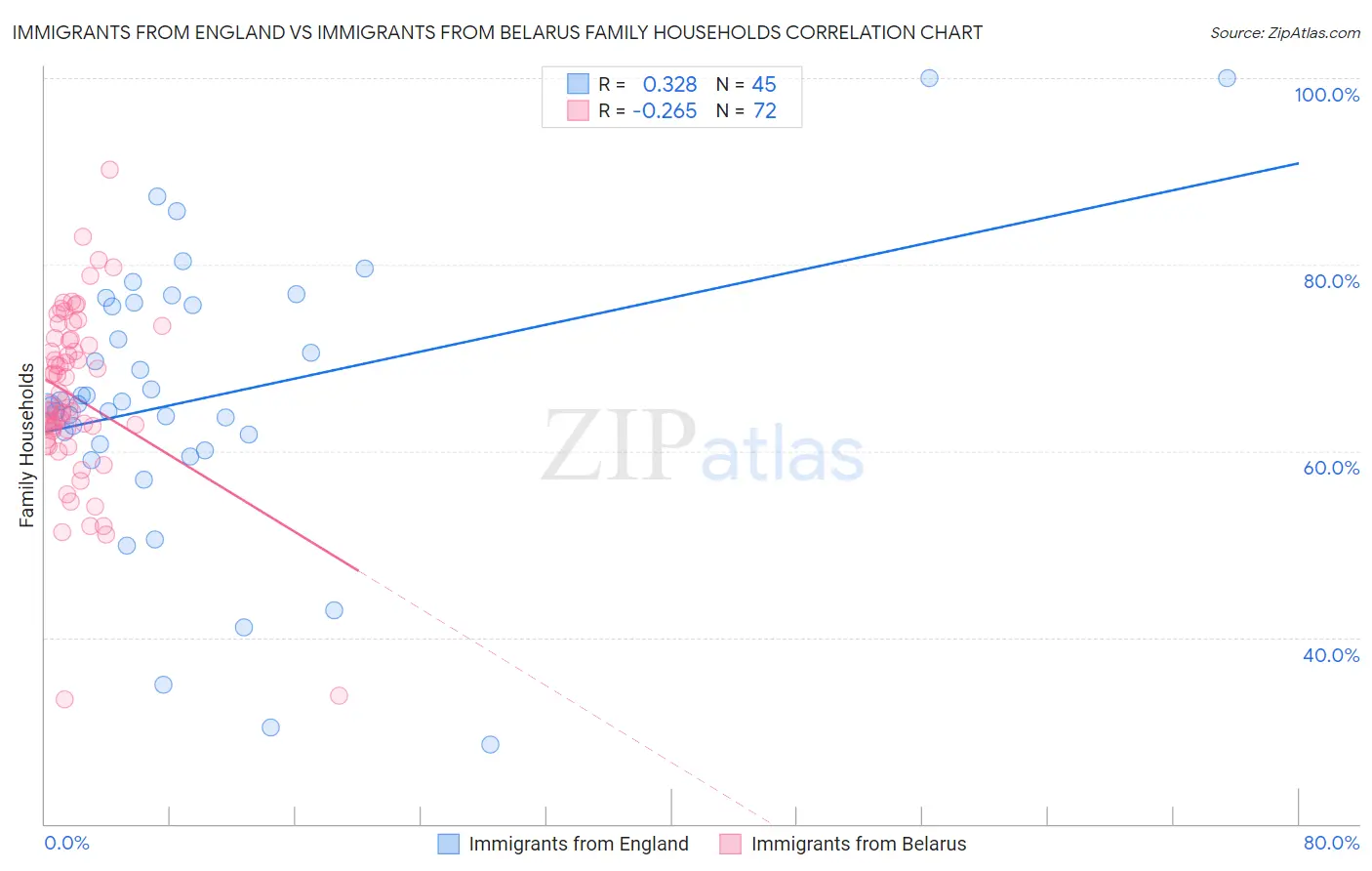 Immigrants from England vs Immigrants from Belarus Family Households