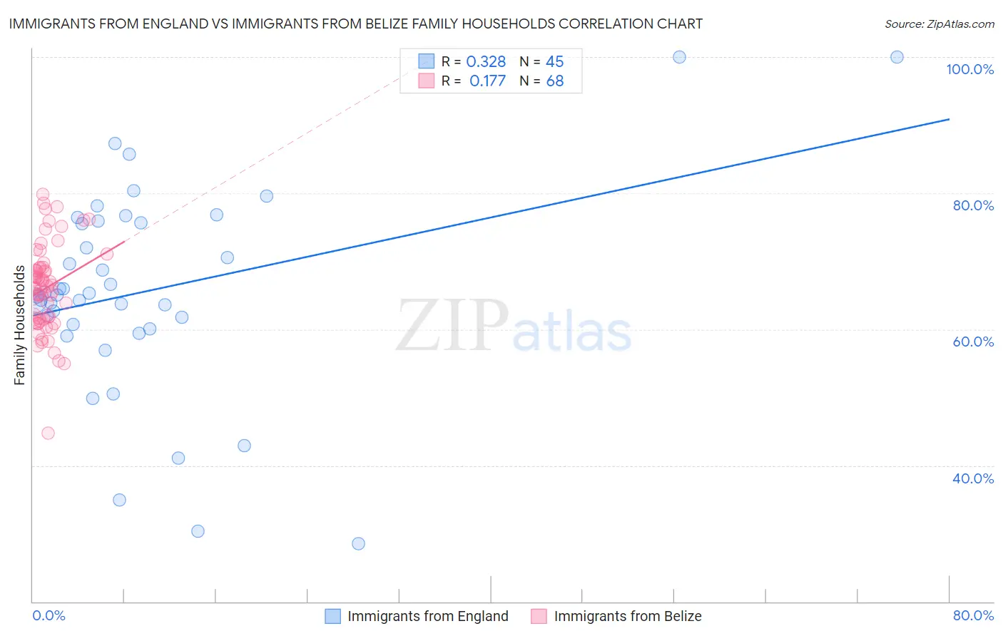Immigrants from England vs Immigrants from Belize Family Households