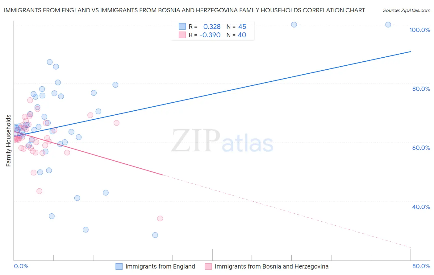 Immigrants from England vs Immigrants from Bosnia and Herzegovina Family Households