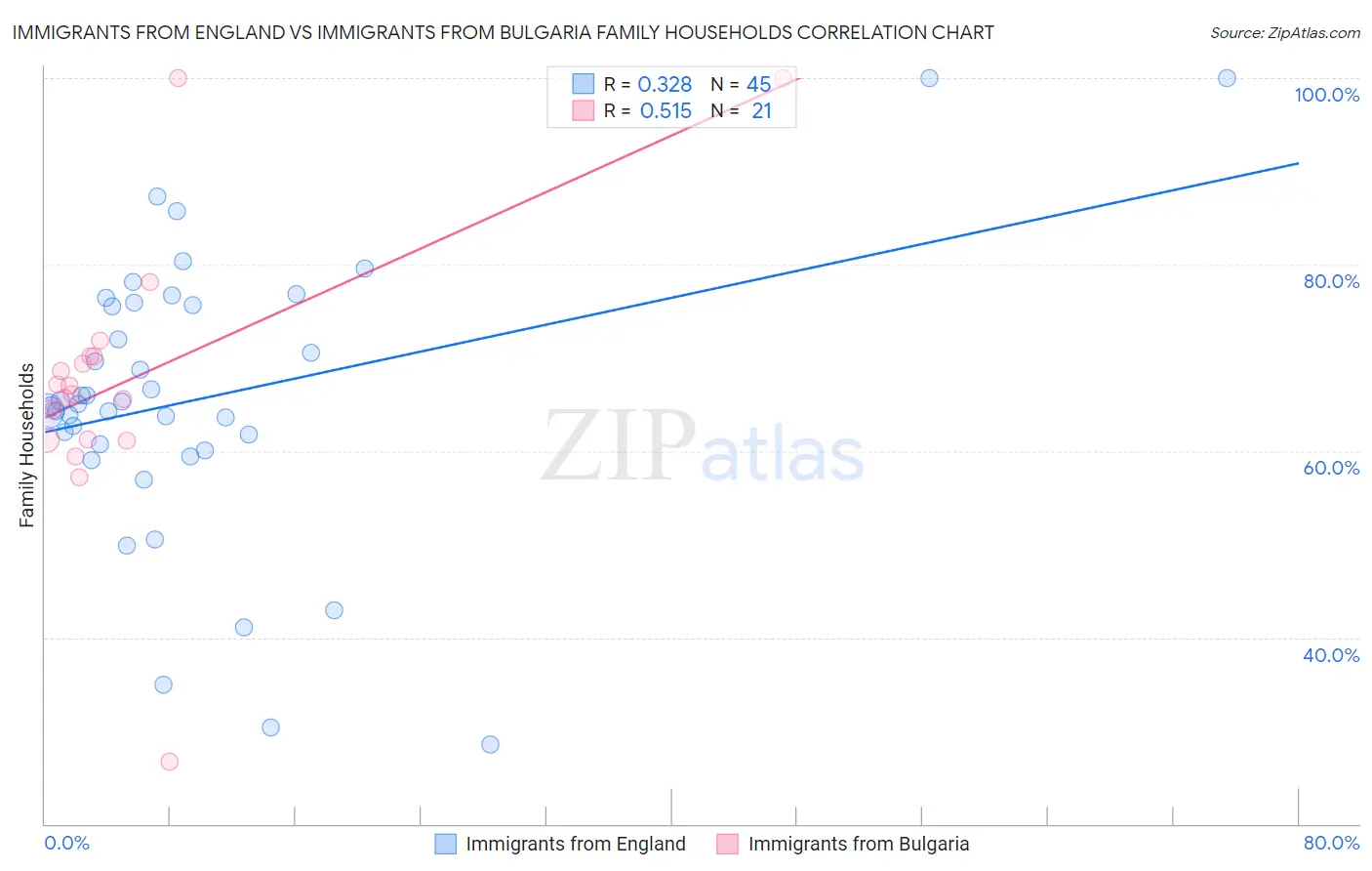 Immigrants from England vs Immigrants from Bulgaria Family Households