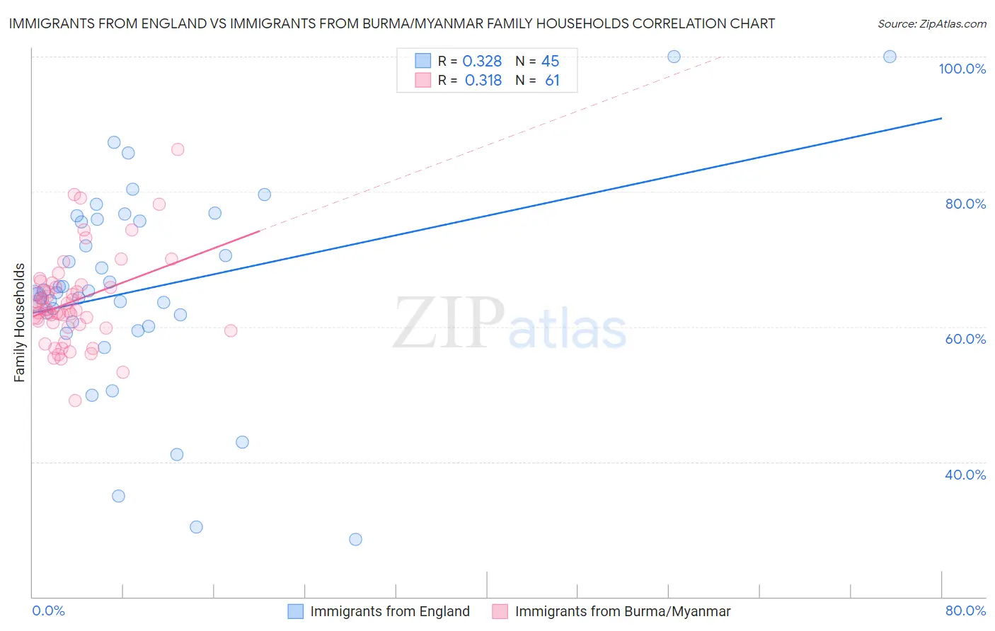 Immigrants from England vs Immigrants from Burma/Myanmar Family Households