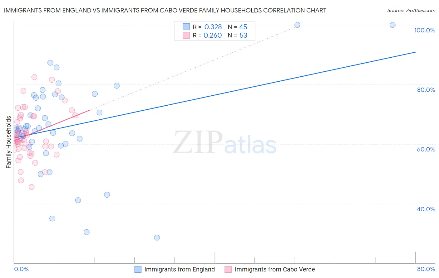 Immigrants from England vs Immigrants from Cabo Verde Family Households