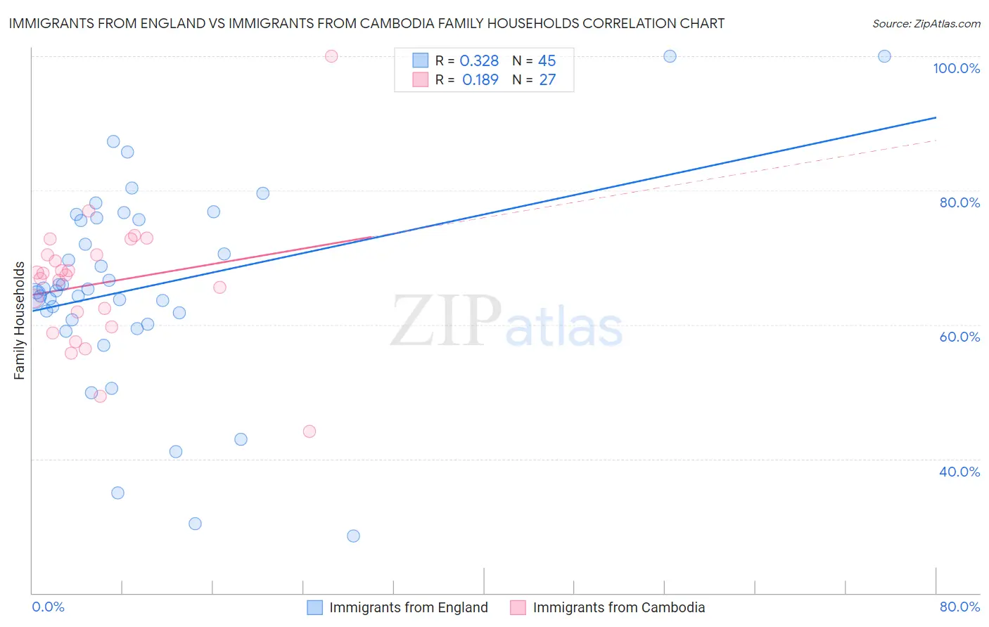 Immigrants from England vs Immigrants from Cambodia Family Households
