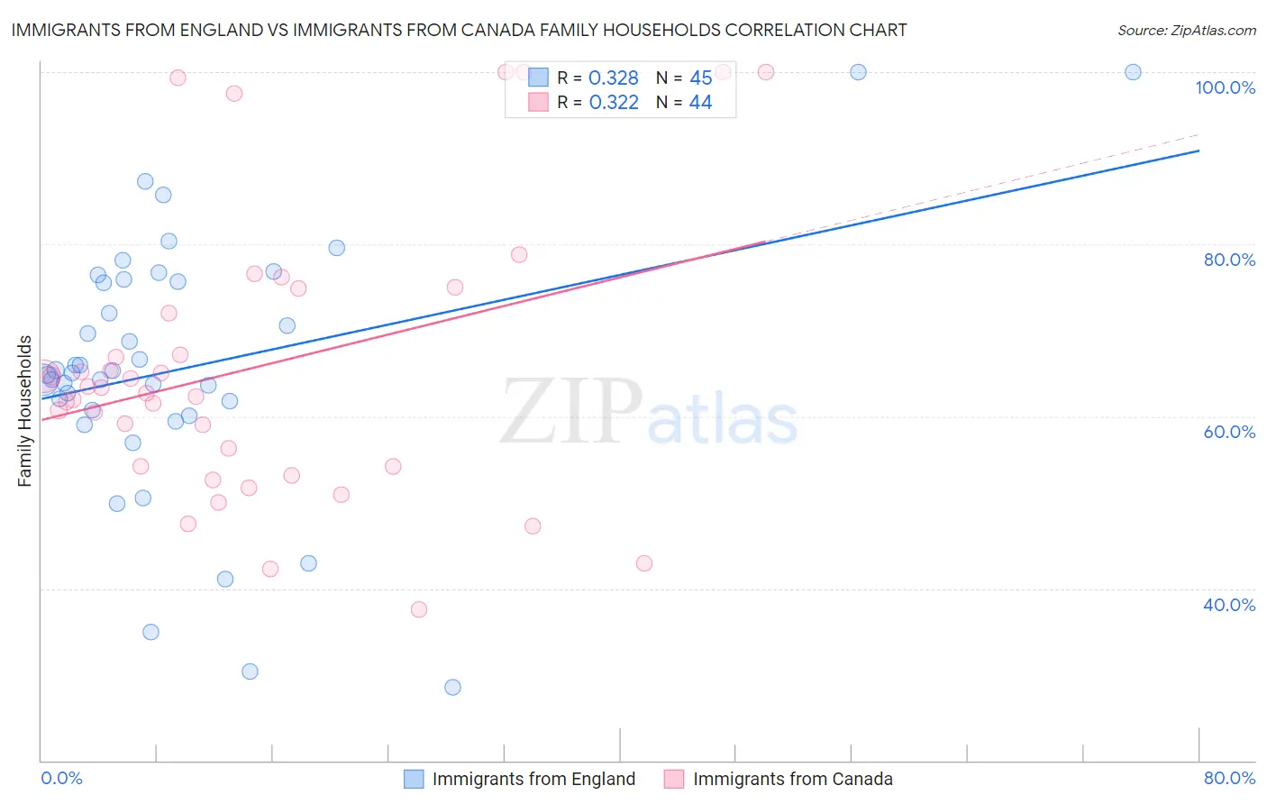 Immigrants from England vs Immigrants from Canada Family Households