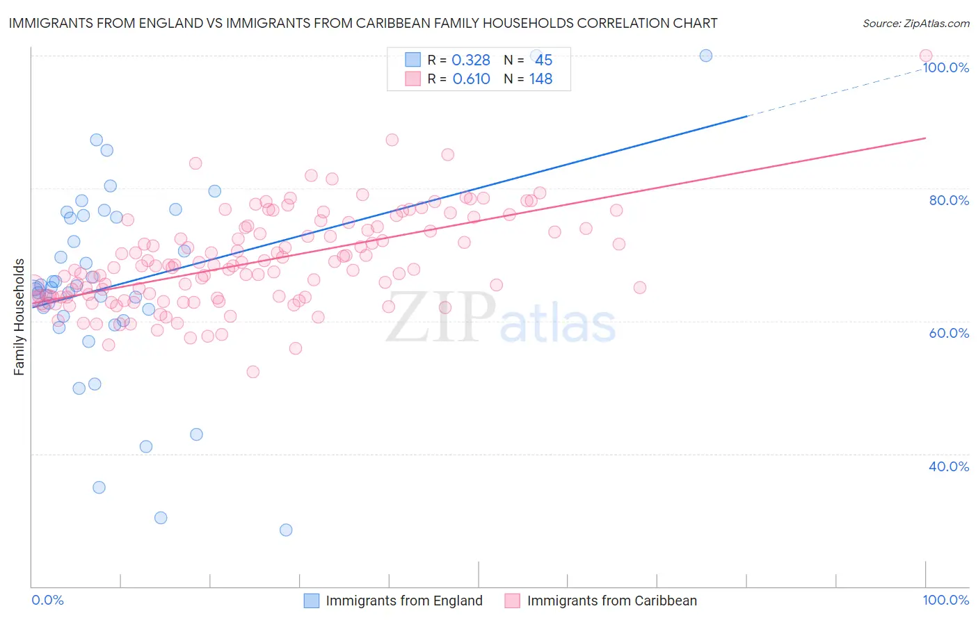 Immigrants from England vs Immigrants from Caribbean Family Households