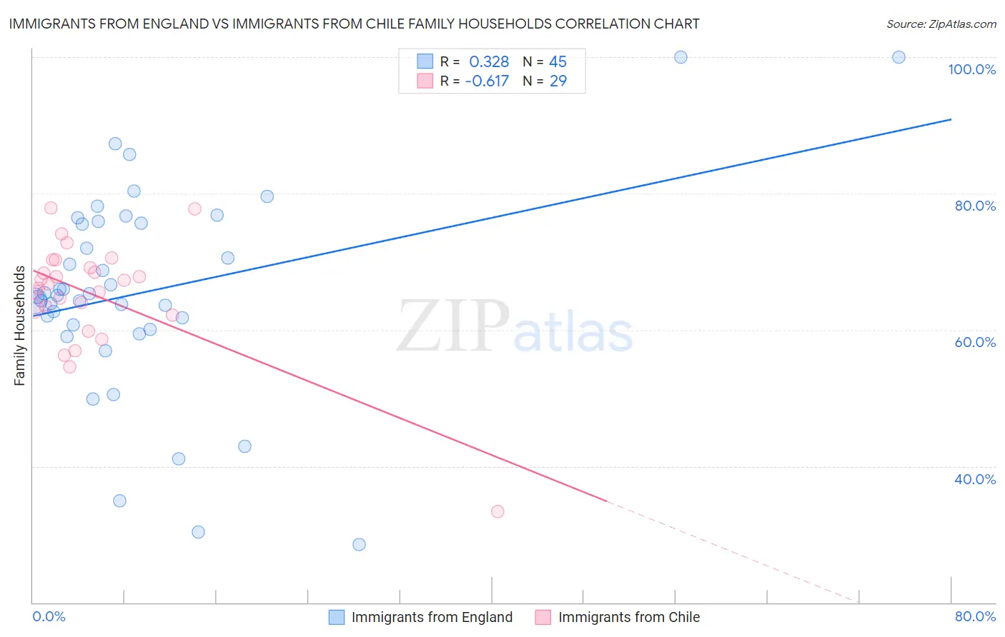 Immigrants from England vs Immigrants from Chile Family Households